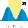 Dawho tide chart for Monday, January 25, 2021