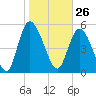 Dawho tide chart for Tuesday, January 26, 2021