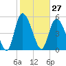 Dawho tide chart for Wednesday, January 27, 2021