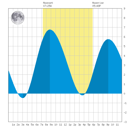 Dawho tide chart for Thursday, January 28, 2021