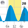 Dawho tide chart for Thursday, January 28, 2021