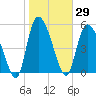 Dawho tide chart for Friday, January 29, 2021