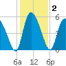 Dawho tide chart for Saturday, January 2, 2021