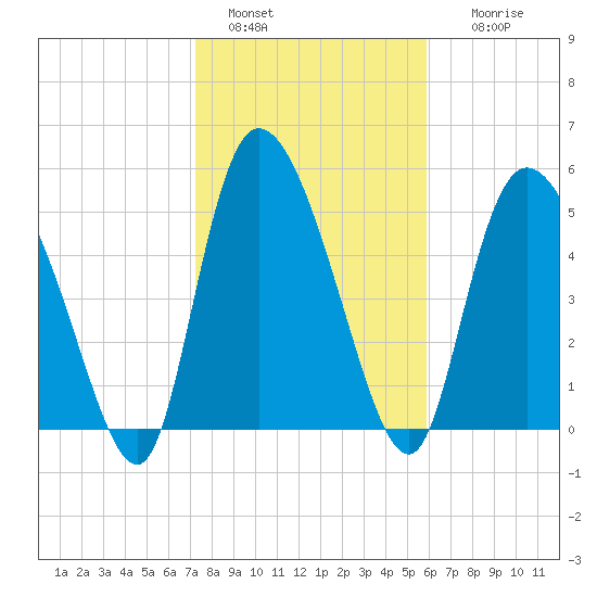Dawho tide chart for Saturday, January 30, 2021