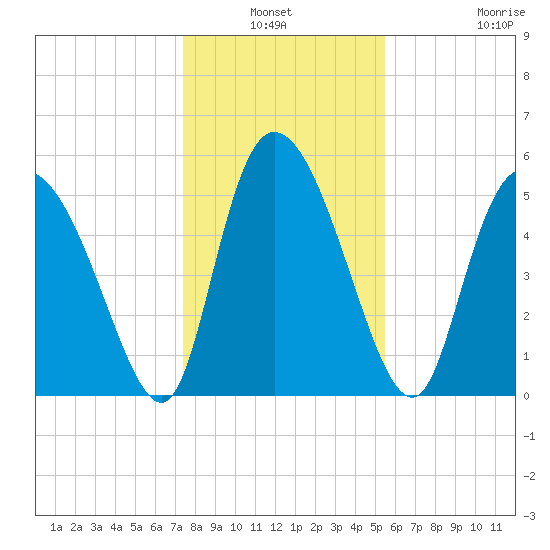 Dawho tide chart for Sunday, January 3, 2021
