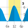 Dawho tide chart for Sunday, January 3, 2021
