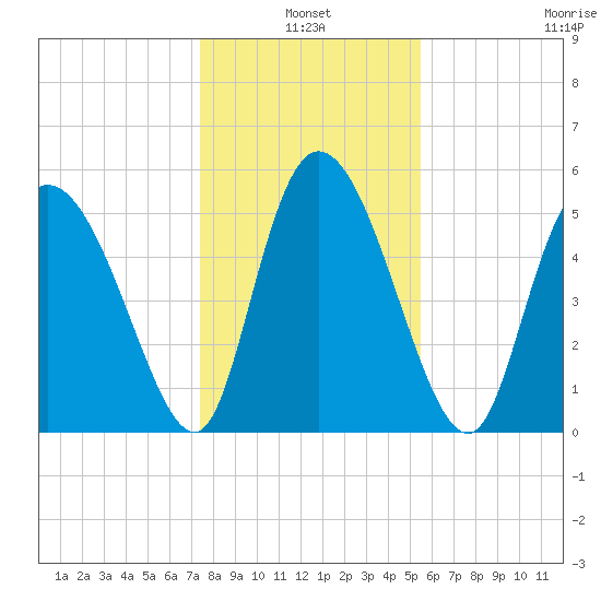 Dawho tide chart for Monday, January 4, 2021