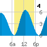 Dawho tide chart for Monday, January 4, 2021