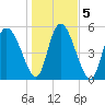 Dawho tide chart for Tuesday, January 5, 2021