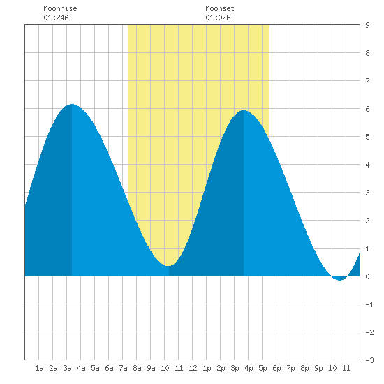 Dawho tide chart for Thursday, January 7, 2021