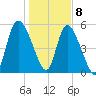 Dawho tide chart for Friday, January 8, 2021