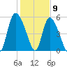 Dawho tide chart for Saturday, January 9, 2021