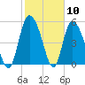 Dawho tide chart for Wednesday, February 10, 2021
