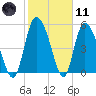 Dawho tide chart for Thursday, February 11, 2021