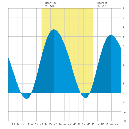 Dawho tide chart for Friday, February 12, 2021