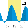Dawho tide chart for Friday, February 12, 2021