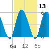 Dawho tide chart for Saturday, February 13, 2021