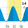 Dawho tide chart for Sunday, February 14, 2021