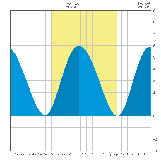 Dawho tide chart for Monday, February 15, 2021