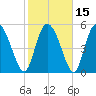 Dawho tide chart for Monday, February 15, 2021