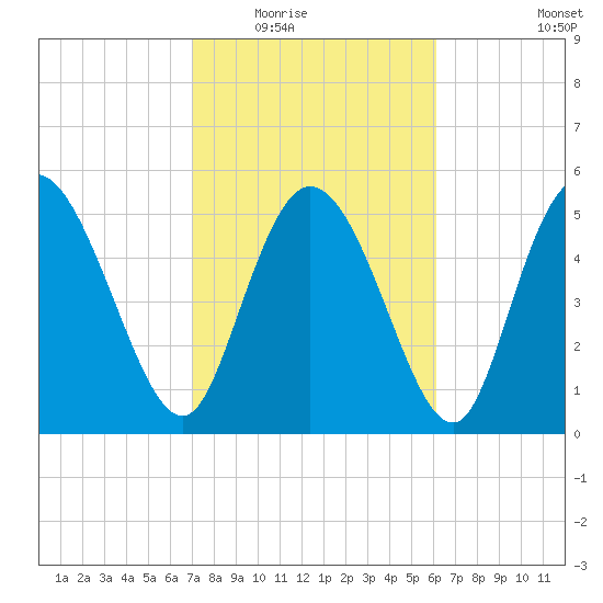 Dawho tide chart for Tuesday, February 16, 2021