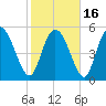 Dawho tide chart for Tuesday, February 16, 2021