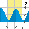 Dawho tide chart for Wednesday, February 17, 2021