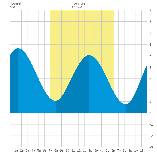 Dawho tide chart for Thursday, February 18, 2021