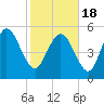 Dawho tide chart for Thursday, February 18, 2021