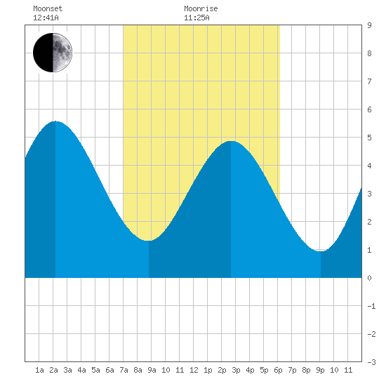 Dawho tide chart for Friday, February 19, 2021