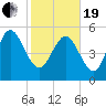 Dawho tide chart for Friday, February 19, 2021