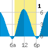 Dawho tide chart for Monday, February 1, 2021