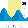 Dawho tide chart for Saturday, February 20, 2021