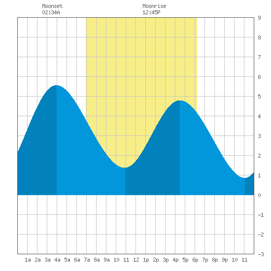 Dawho tide chart for Sunday, February 21, 2021