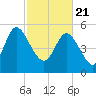 Dawho tide chart for Sunday, February 21, 2021