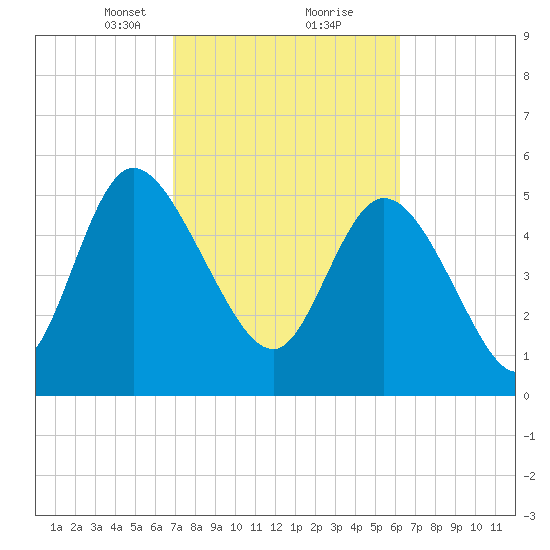 Dawho tide chart for Monday, February 22, 2021