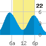 Dawho tide chart for Monday, February 22, 2021