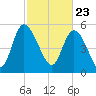 Dawho tide chart for Tuesday, February 23, 2021