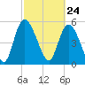 Dawho tide chart for Wednesday, February 24, 2021