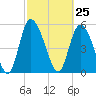 Dawho tide chart for Thursday, February 25, 2021
