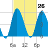 Dawho tide chart for Friday, February 26, 2021