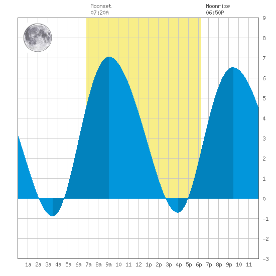Dawho tide chart for Saturday, February 27, 2021