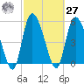 Dawho tide chart for Saturday, February 27, 2021