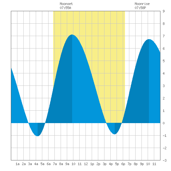 Dawho tide chart for Sunday, February 28, 2021
