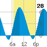 Dawho tide chart for Sunday, February 28, 2021
