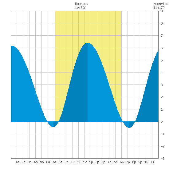 Dawho tide chart for Tuesday, February 2, 2021
