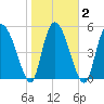 Dawho tide chart for Tuesday, February 2, 2021