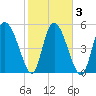 Dawho tide chart for Wednesday, February 3, 2021
