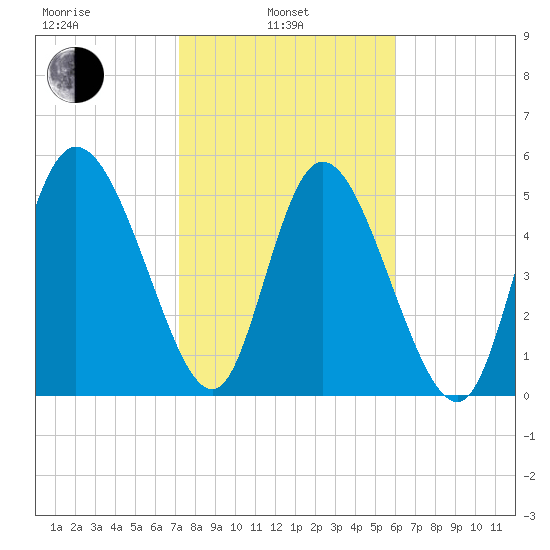 Dawho tide chart for Thursday, February 4, 2021