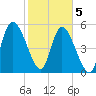 Dawho tide chart for Friday, February 5, 2021
